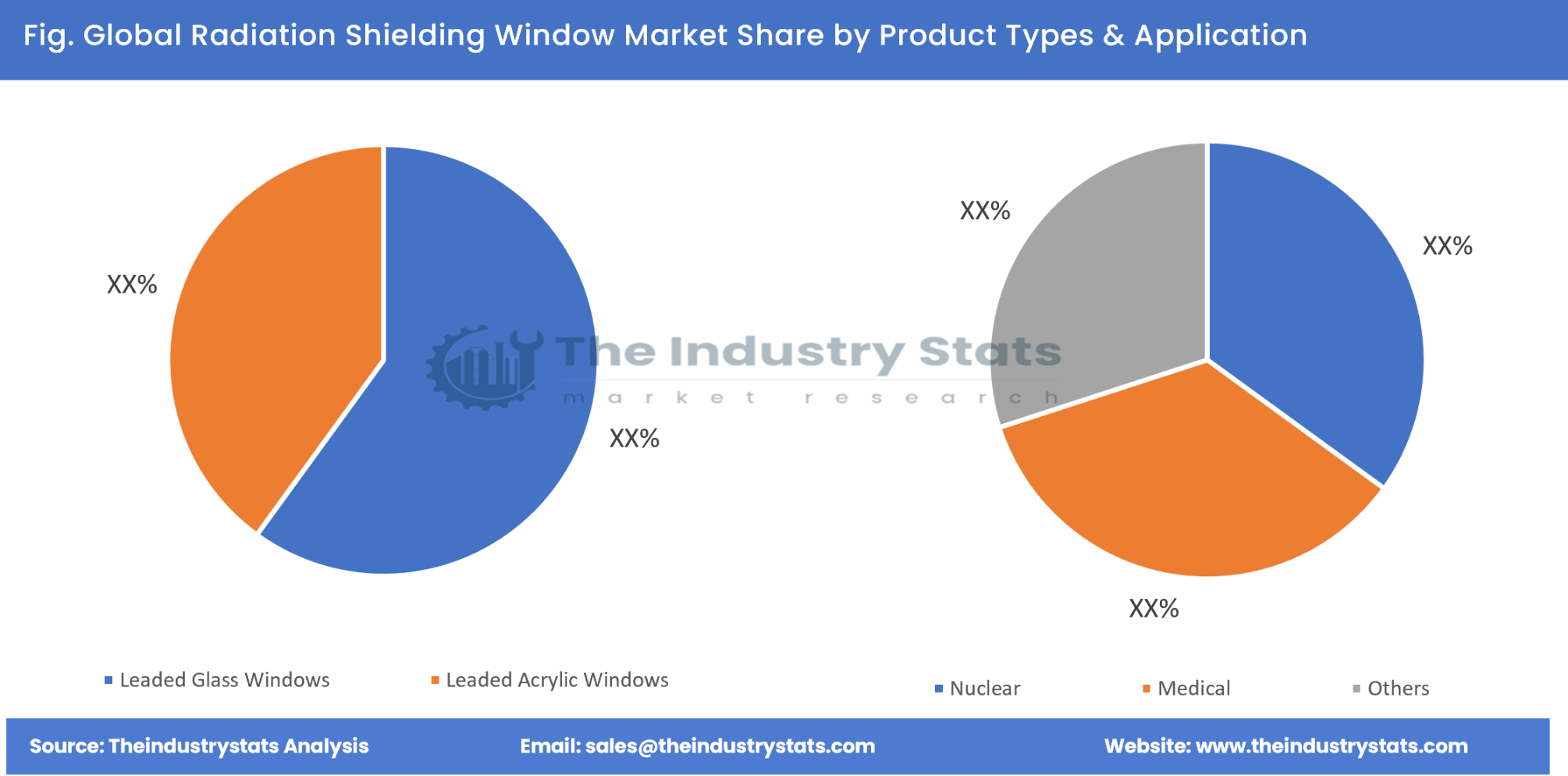 Radiation Shielding Window Share by Product Types & Application